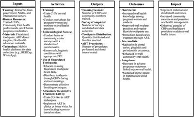 Reducing maternal and child oral health disparities in Sub-Saharan Africa through a community-based strategy